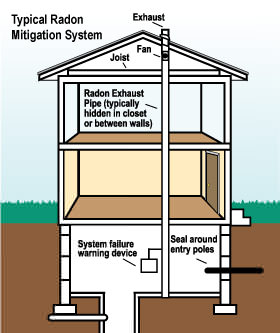 Radon mitigation and testing in Iowa